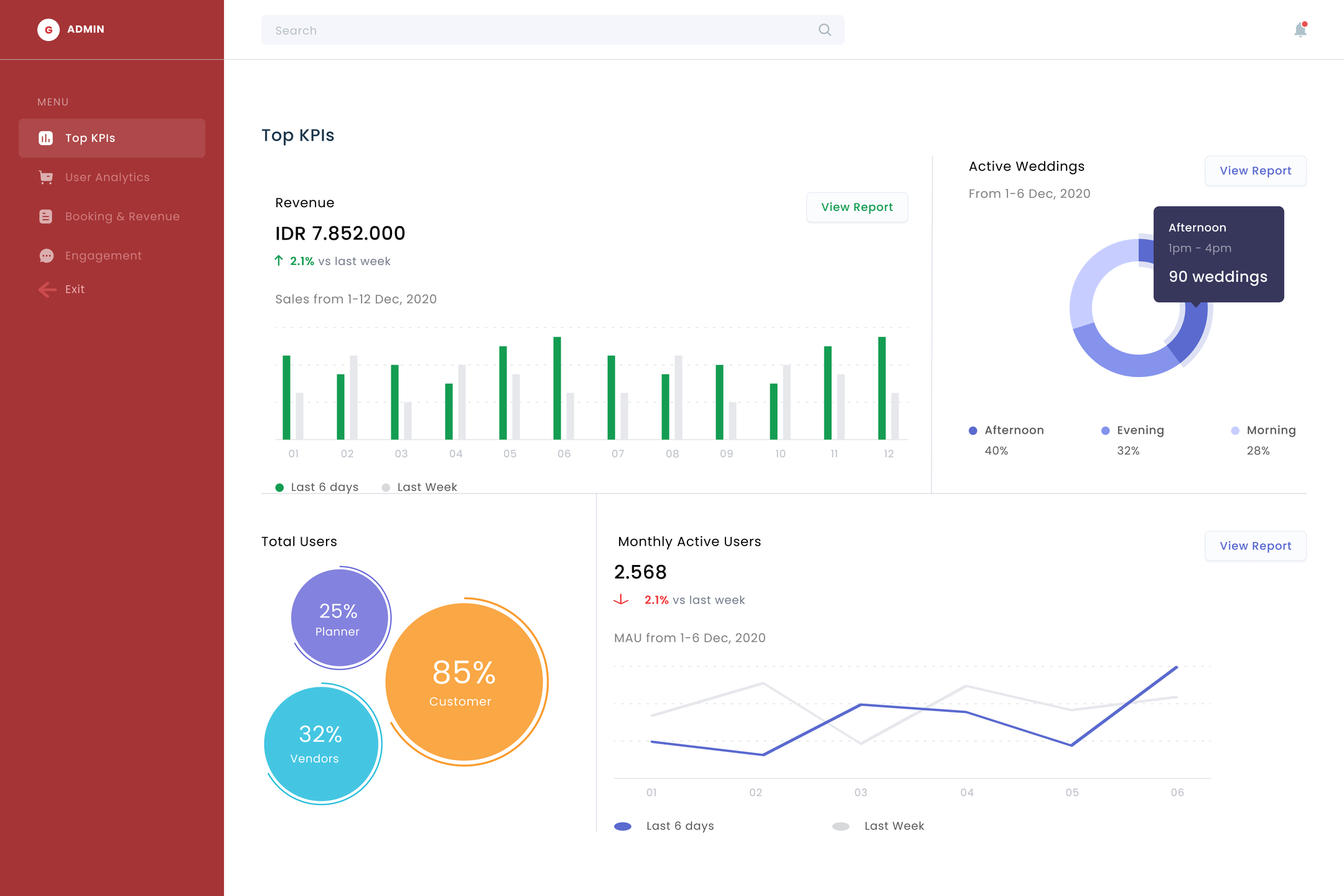 Red Carpet admin dashboard, Top KPIs
