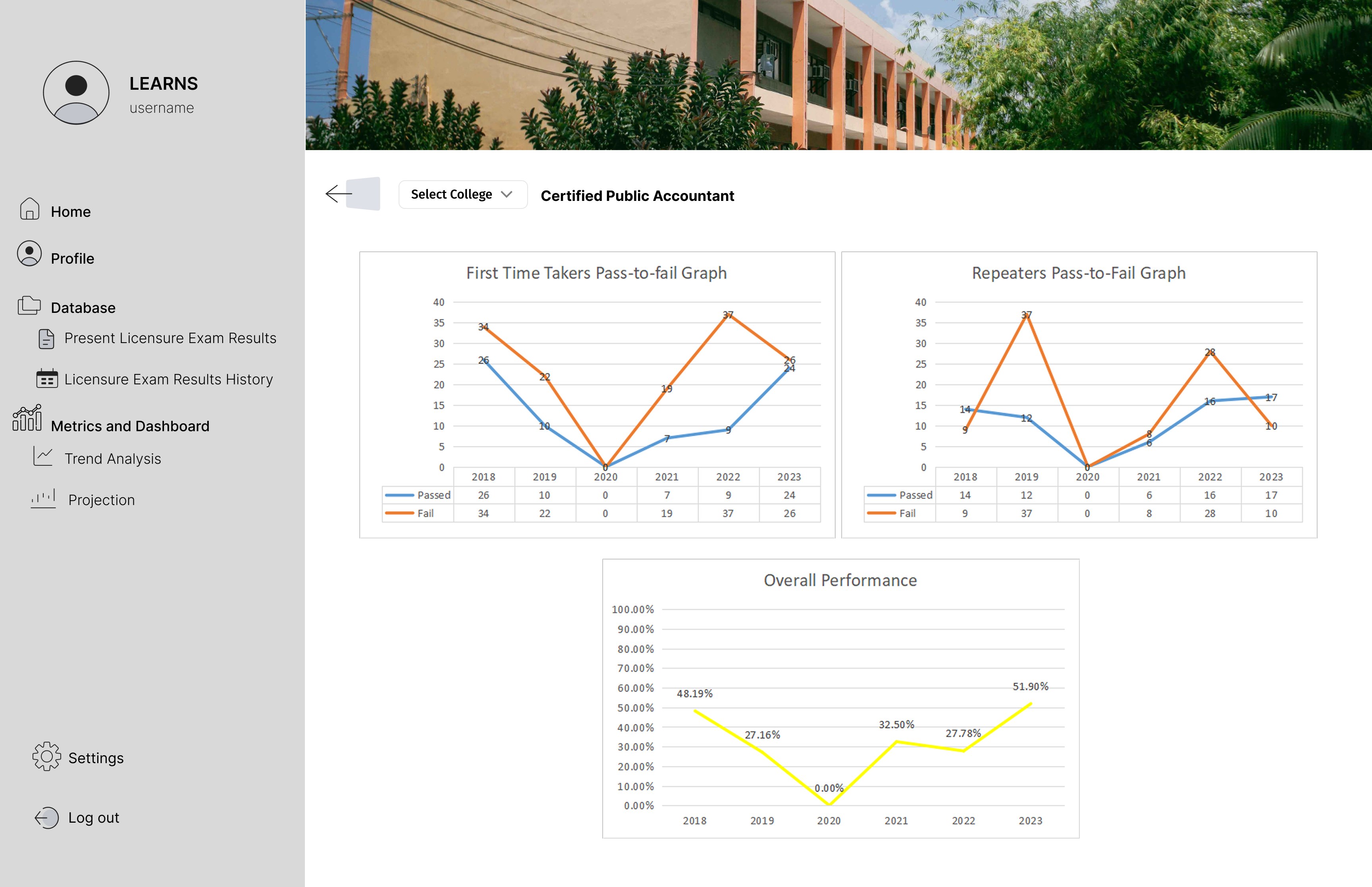 LEARNS trend analysis for Certified Public Accountant